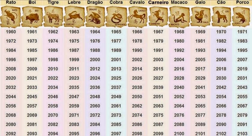 O Narrativa do Horoscopo Chines